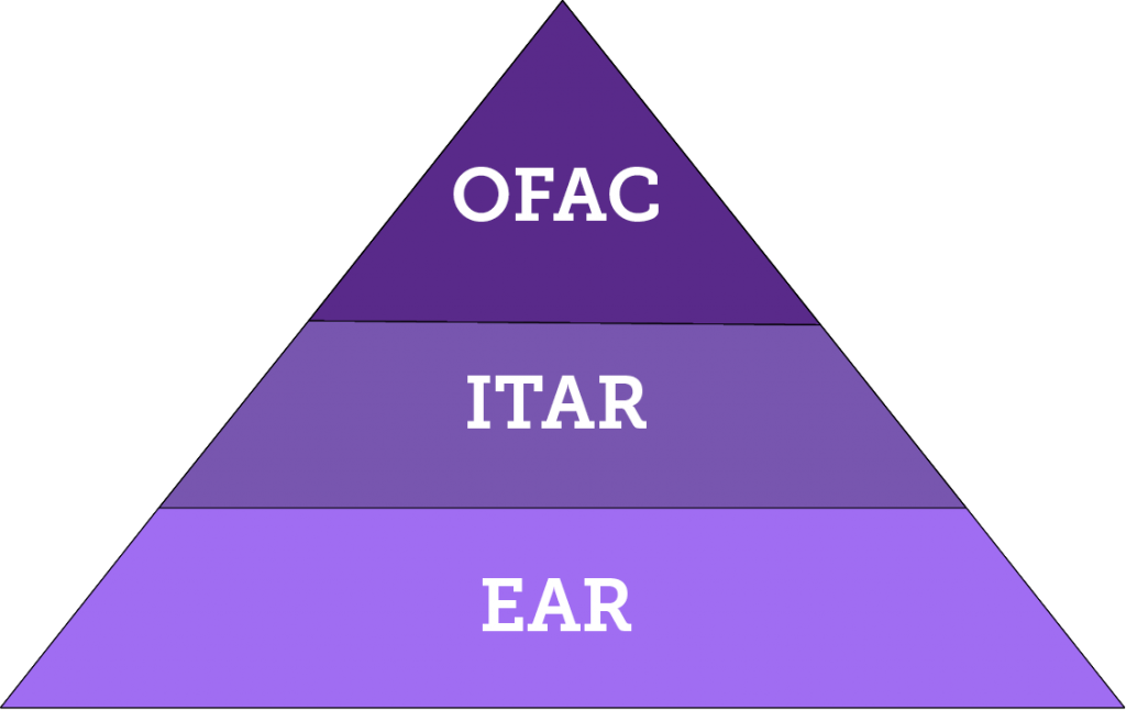 Triangle from top to bottom: OFAC, ITAR, EAR