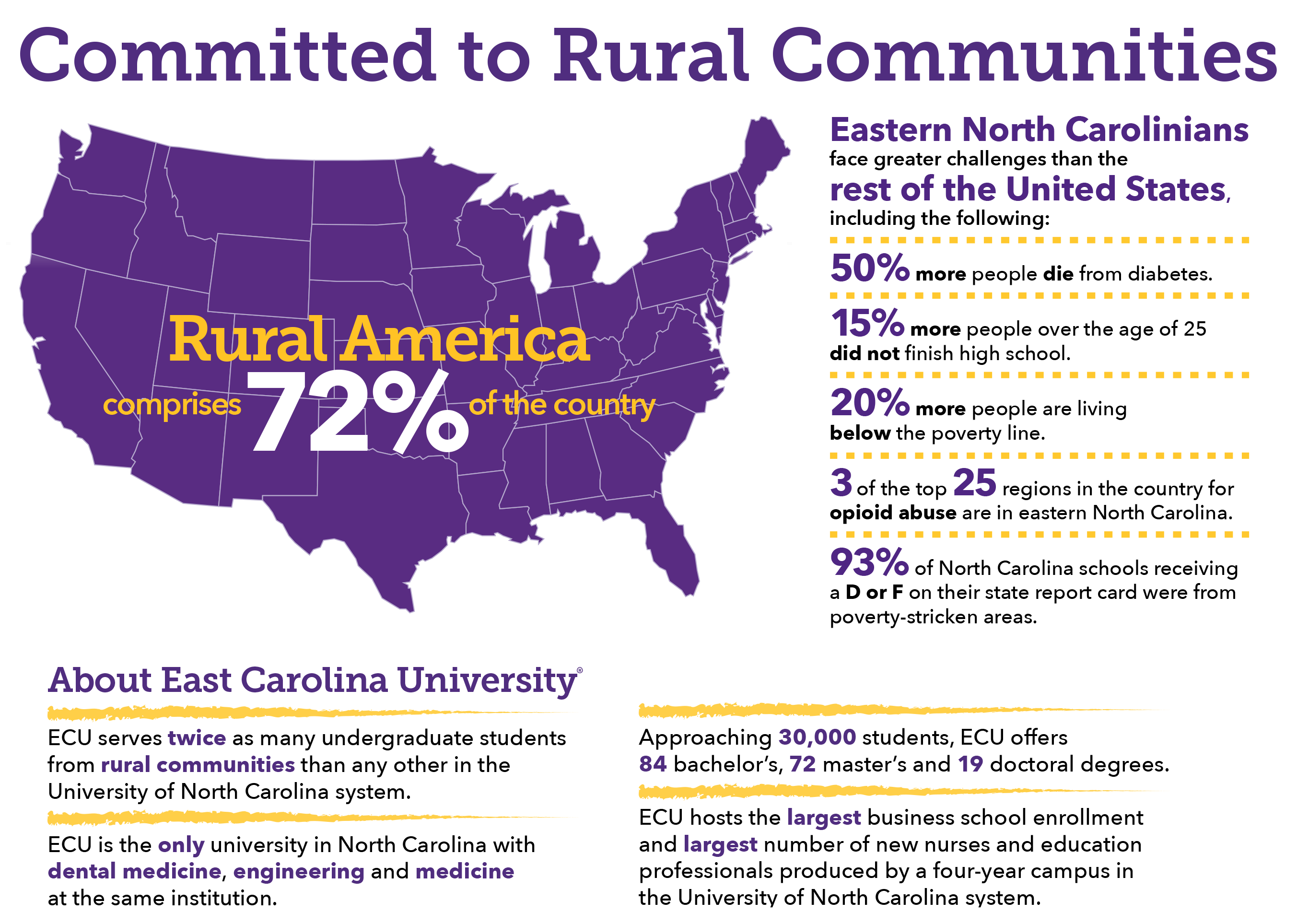 Graphic describing statistics of rural america